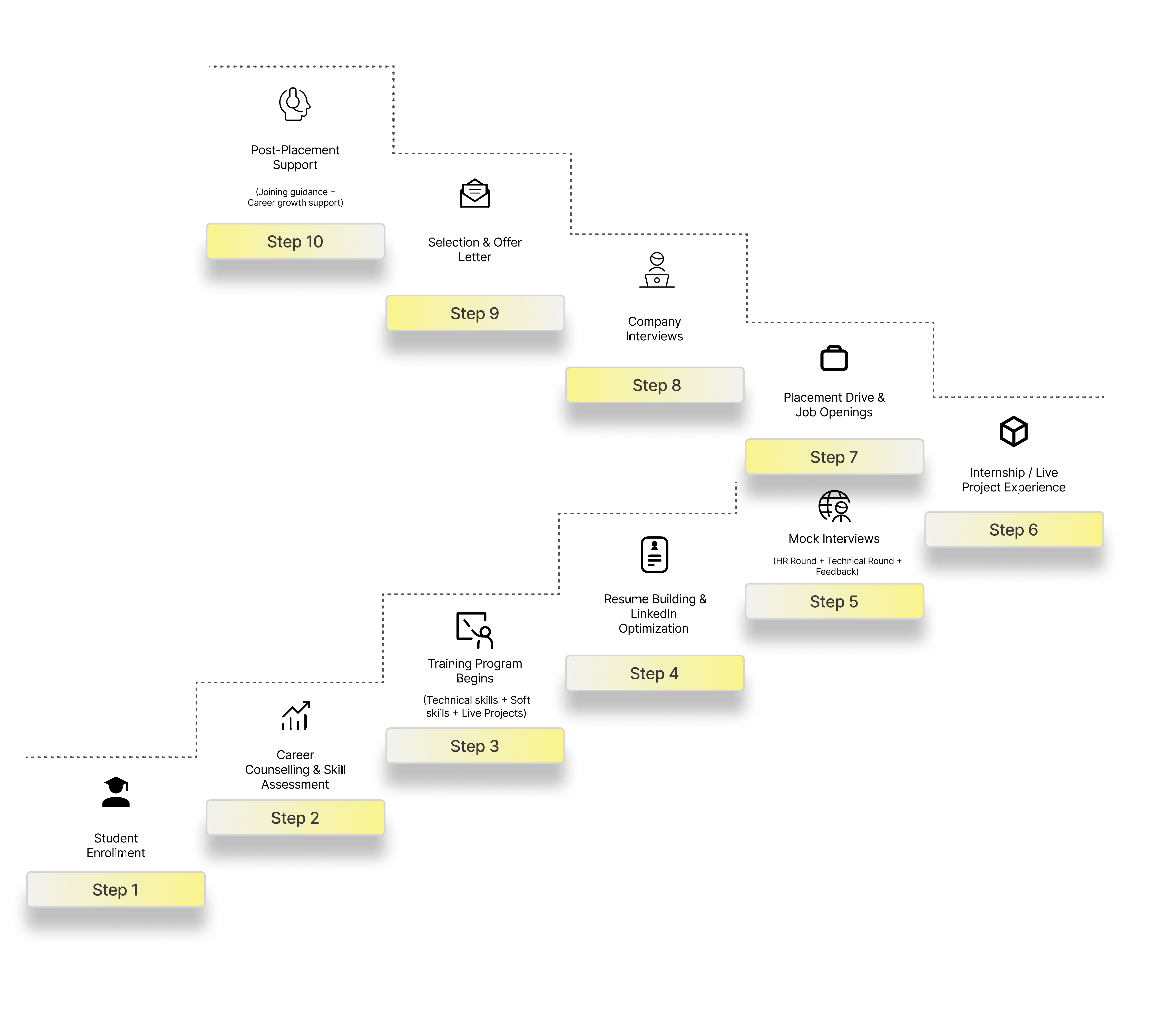 Student Placement Cycle Flowchart